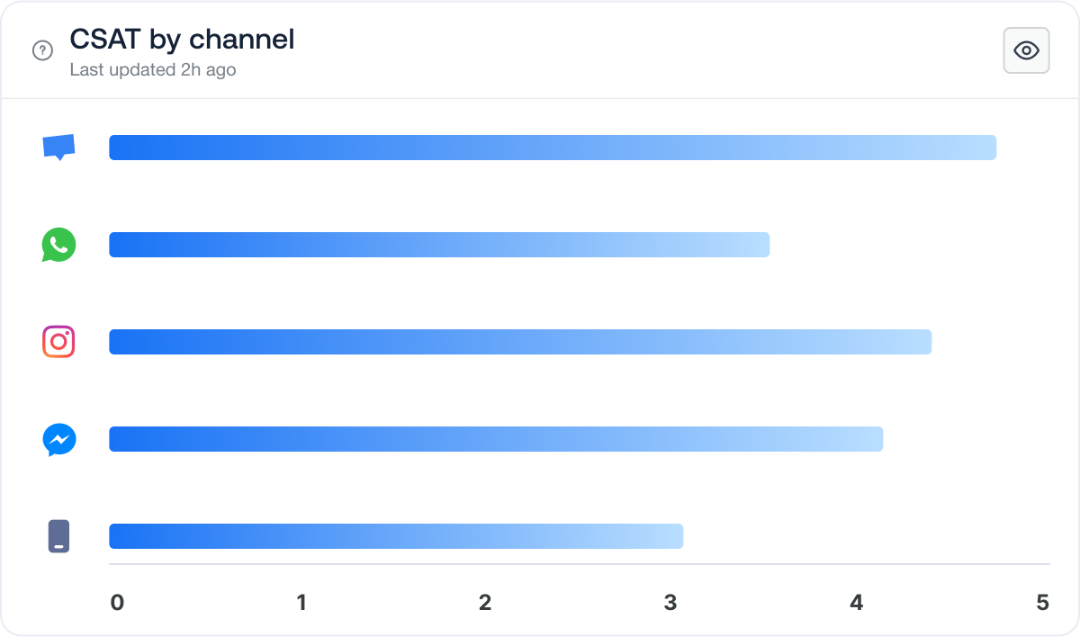 analytics-personalize-showcase-rating